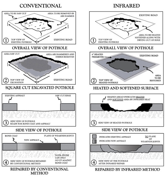 convention versus infrared pothole repair details